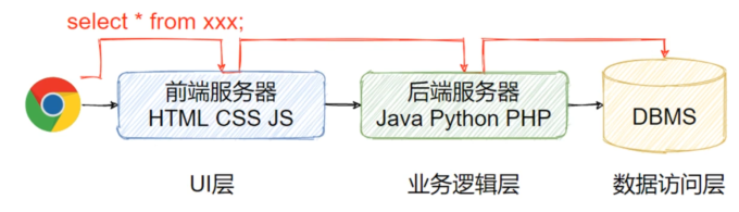 SQL注入的过程示意图
